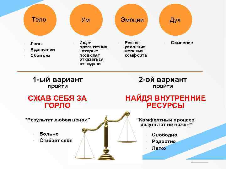 Тело • • • Ум Лень Адреналин Сбои сна • Ищет препятствия, которые позволят