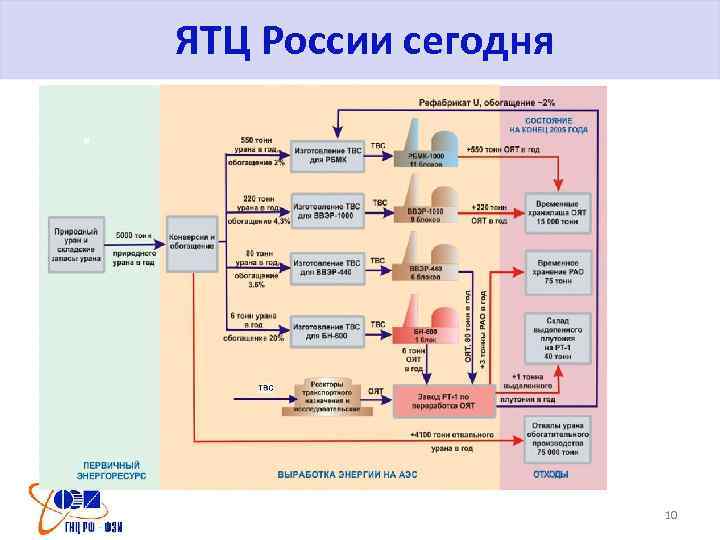 ЯТЦ России сегодня 10 