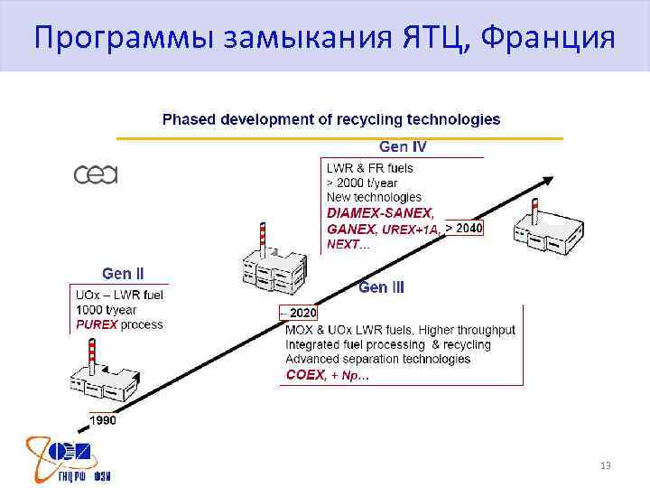 Программы замыкания ЯТЦ, Франция 13 