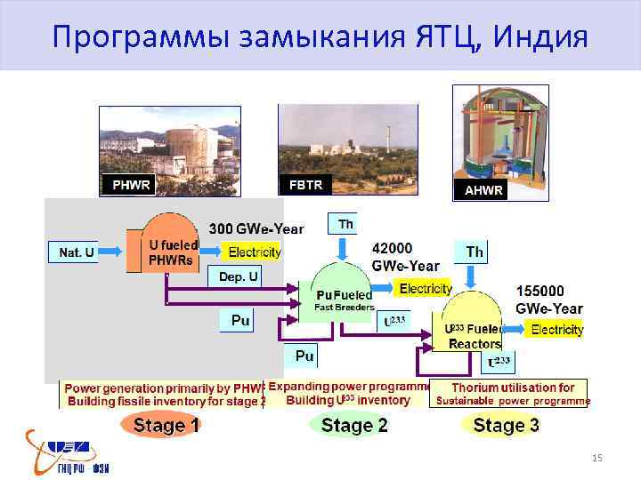 Программы замыкания ЯТЦ, Индия 15 