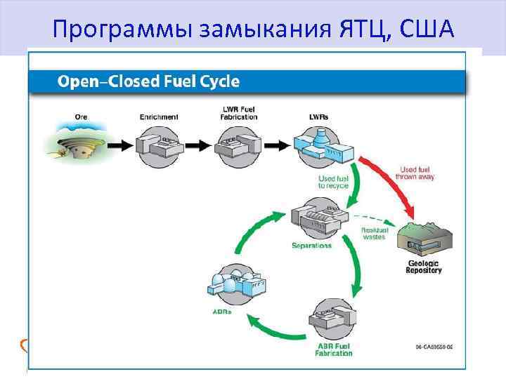 Замкнутый топливный цикл