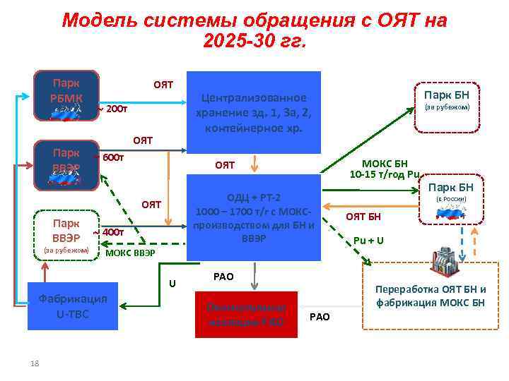 Модель системы обращения с ОЯТ на 2025 -30 гг. Парк РБМК Парк ВВЭР ОЯТ