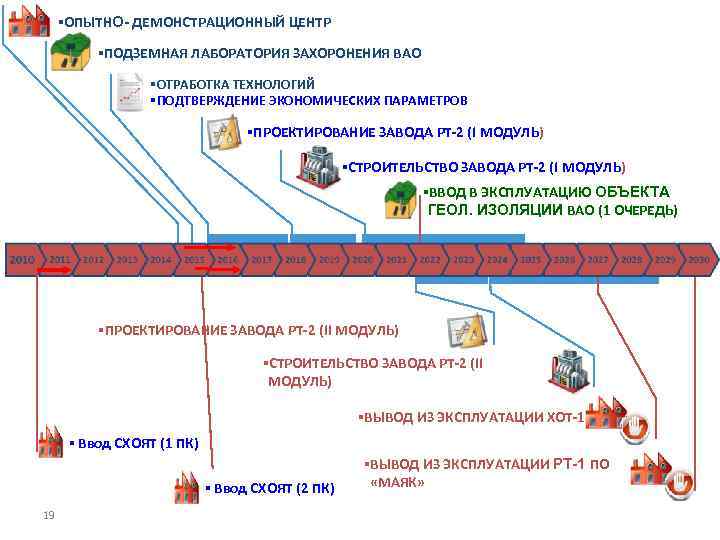 §ОПЫТНО- ДЕМОНСТРАЦИОННЫЙ ЦЕНТР §ПОДЗЕМНАЯ ЛАБОРАТОРИЯ ЗАХОРОНЕНИЯ ВАО §ОТРАБОТКА ТЕХНОЛОГИЙ §ПОДТВЕРЖДЕНИЕ ЭКОНОМИЧЕСКИХ ПАРАМЕТРОВ §ПРОЕКТИРОВАНИЕ ЗАВОДА