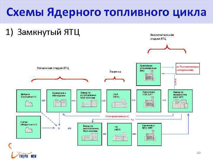 Безопасность ядерного топливного цикла. Ядерный топливный цикл схема. Схема замкнутого ядерного топливного цикла. Структура ядерного топливного цикла. Топливный цикл ядерной энергетики.