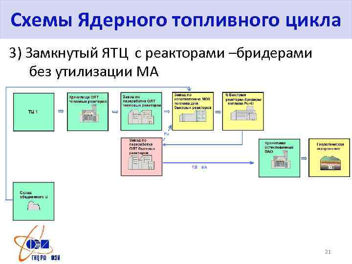 Безопасность ядерного топливного цикла