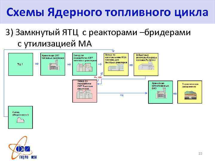 Схемы Ядерного топливного цикла 3) Замкнутый ЯТЦ с реакторами –бридерами с утилизацией МА 22
