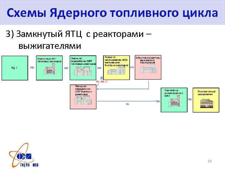 Замкнутый топливный цикл