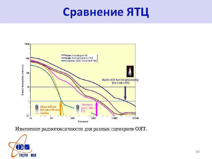Сравнение ЯТЦ Изменение радиотоксичности для разных сценариев ОЯТ. 24 