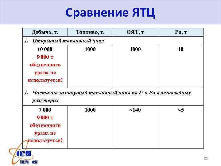 Сравнение ЯТЦ Добыча, т. Топливо, т. ОЯТ, т Pu, т 1000 10 1. Открытый