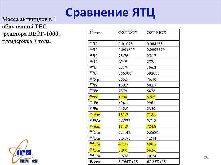 Масса актинидов в 1 облученной ТВС реактора ВВЭР-1000, г, выдержка 3 года. Сравнение ЯТЦ