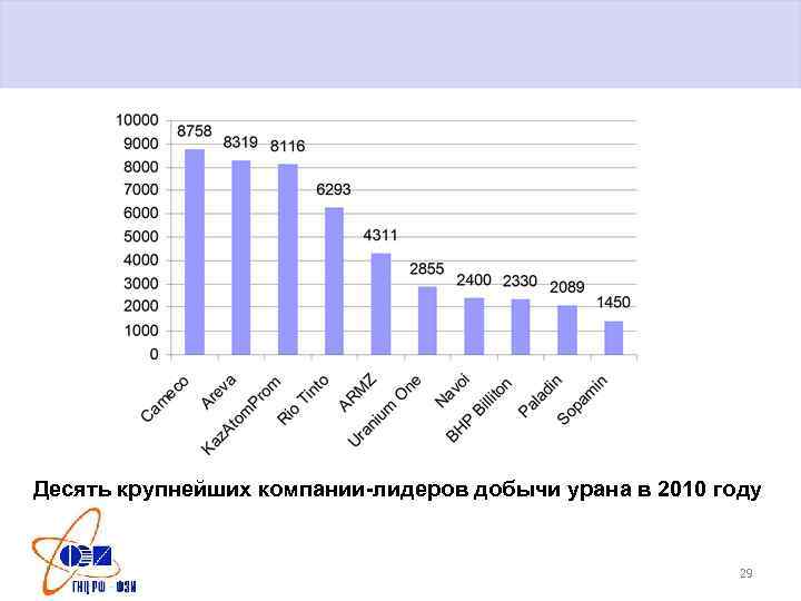 Десять крупнейших компании-лидеров добычи урана в 2010 году 29 
