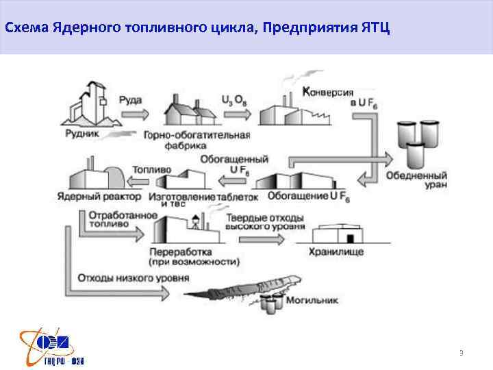 Схема Ядерного топливного цикла, Предприятия ЯТЦ 3 