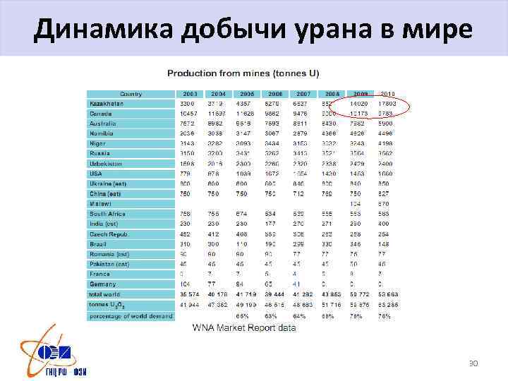 Динамика добычи урана в мире 30 