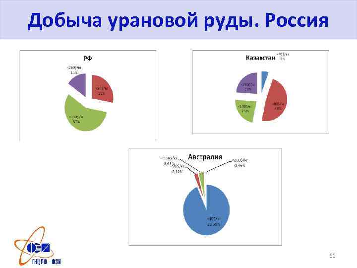 Добыча урановой руды. Россия 32 