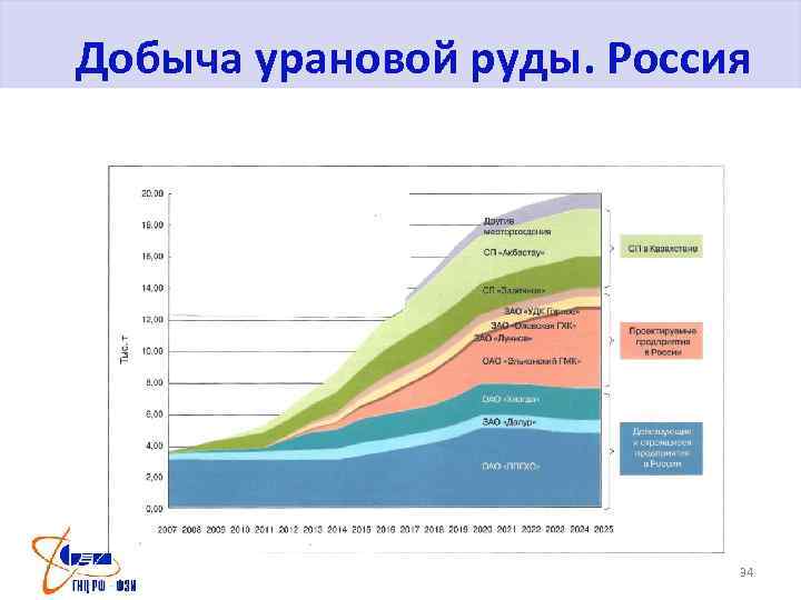 Добыча урановой руды. Россия 34 