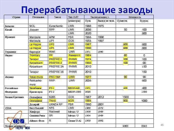 Страна Перерабатывающие заводы Площадка Завод Тип ОЯТ (реакторы) Эксплуатация, г. Мощность Пуск Вывод из