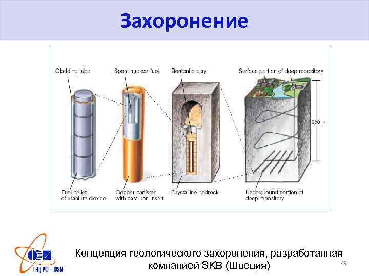 Захоронение Концепция геологического захоронения, разработанная 49 компанией SKB (Швеция) 
