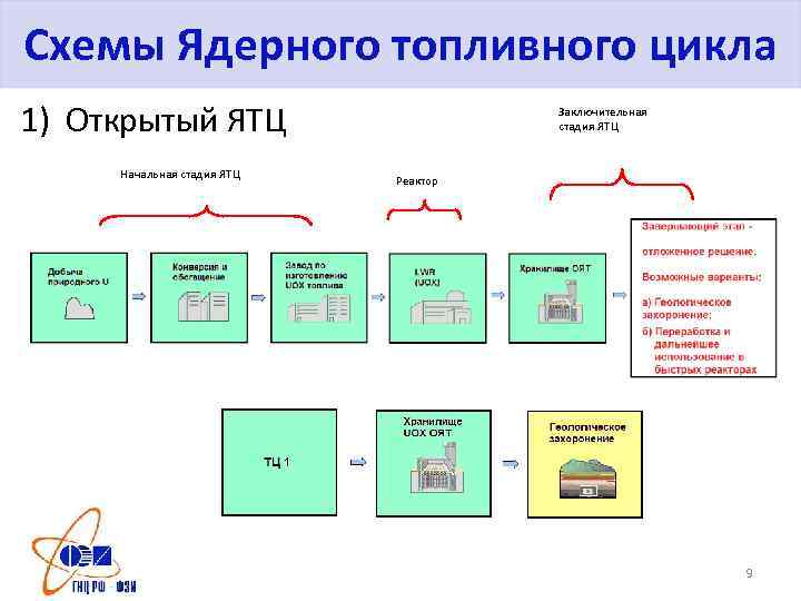 Схема ядерного топливного цикла