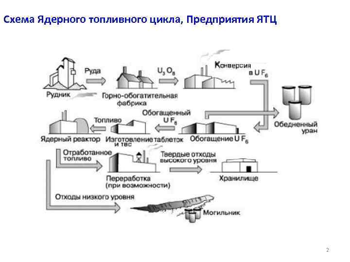 Схема Ядерного топливного цикла, Предприятия ЯТЦ 2 