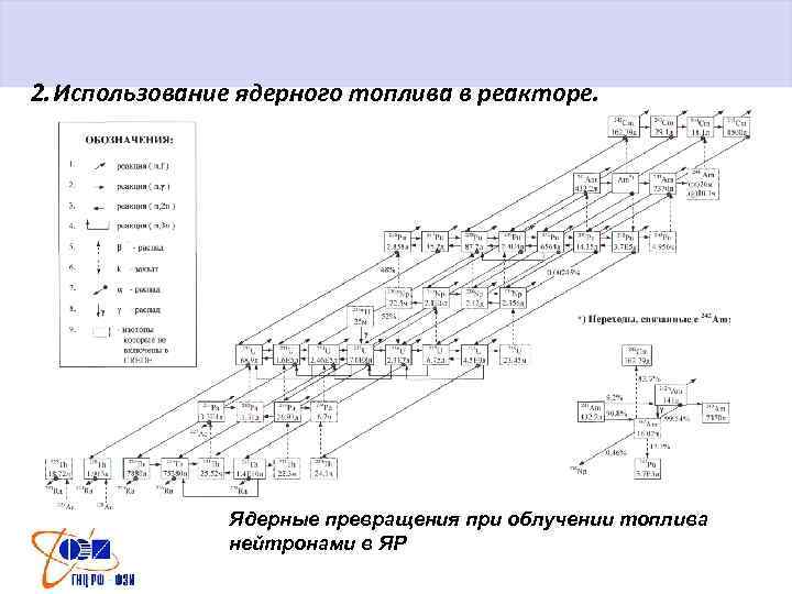 2. Использование ядерного топлива в реакторе. Ядерные превращения при облучении топлива нейтронами в ЯР