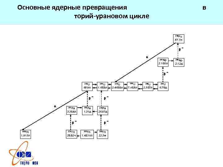 В какой элемент превращается торий 234 90. Нуклидная динамика торий уранового цикла.