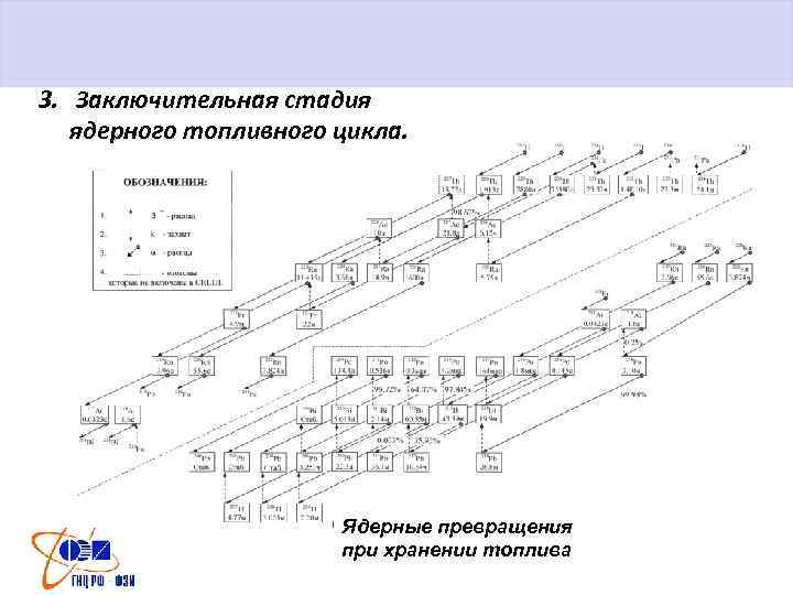 3. Заключительная стадия ядерного топливного цикла. Ядерные превращения при хранении топлива 