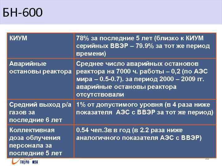 БН-600 КИУМ 78% за последние 5 лет (близко к КИУМ серийных ВВЭР – 79.