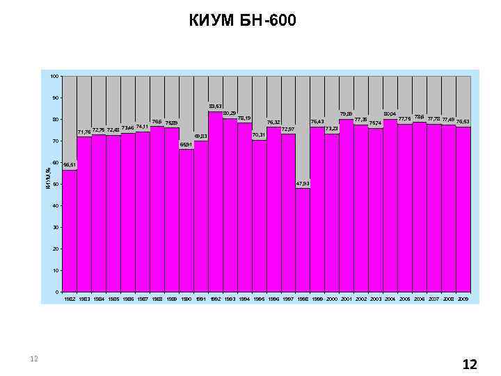 КИУМ БН-600 100 90 83, 53 80, 29 80 73, 46 74, 11 71,