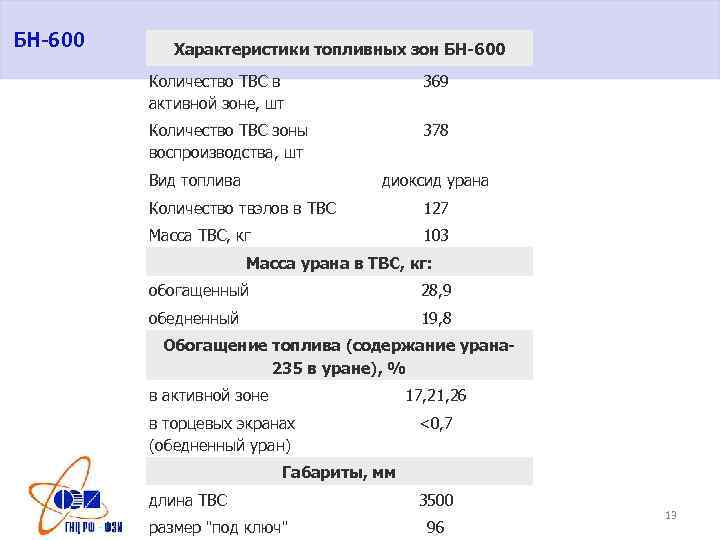 БН-600 Характеристики топливных зон БН-600 Количество ТВС в активной зоне, шт 369 Количество ТВС