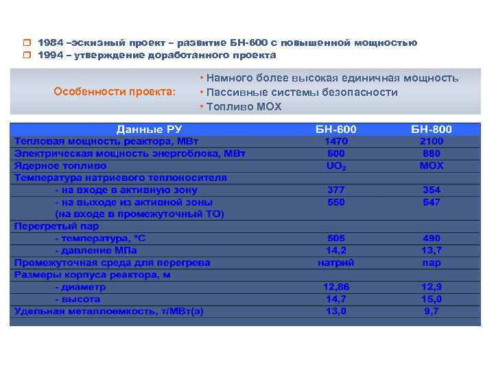 РАЗВИТИЕ ПРОЕКТА БЛОКА БН-800 И ЕГО КЛЮЧЕВЫЕ ХАРАКТЕРИСТИКИ r 1984 –эскизный проект – развитие