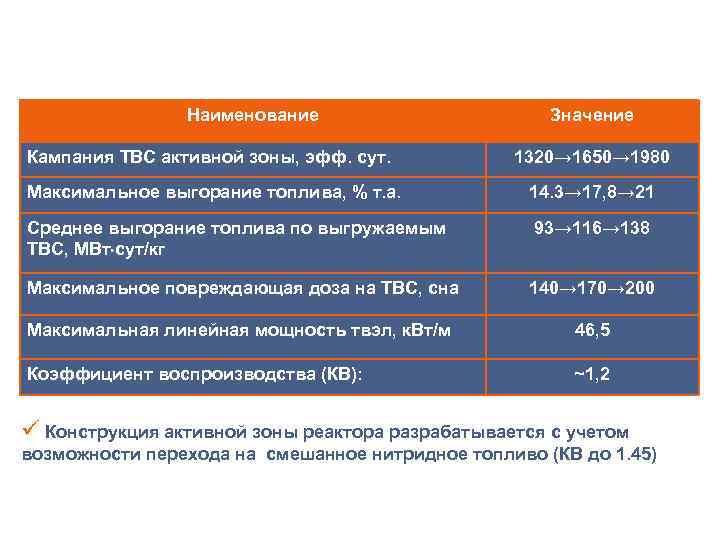 ОСНОВНЫЕ ЭКСПЛУАТАЦИОННЫЕ ХАРАКТЕРИСТИКИ АКТИВНОЙ ЗОНЫ Наименование Кампания ТВС активной зоны, эфф. сут. Значение 1320→