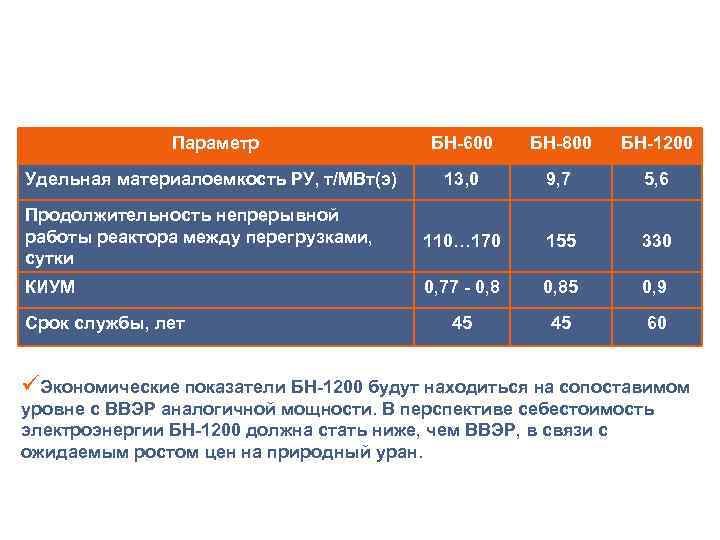 СРАВНЕНИЕ ТЕХНИКО-ЭКОНОМИЧЕСКИХ ПОКАЗАТЕЛЕЙ БН Параметр БН-600 БН-800 БН-1200 Удельная материалоемкость РУ, т/МВт(э) 13, 0