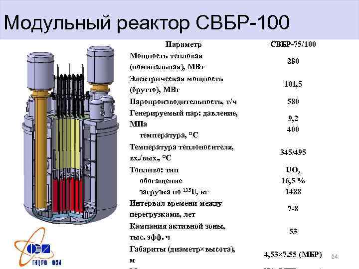 Малые модульные реакторы презентация