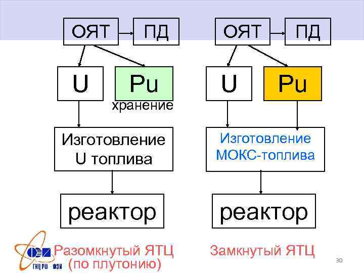 ОЯТ U ПД Pu хранение ОЯТ U ПД Pu Изготовление U топлива Изготовление МОКС-топлива
