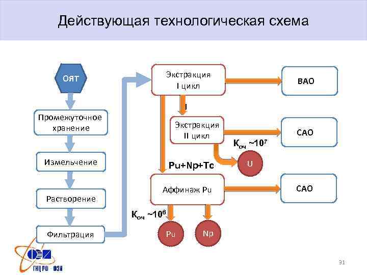 Действующая технологическая схема Экстракция I цикл ОЯТ U Промежуточное хранение Экстракция II цикл Измельчение