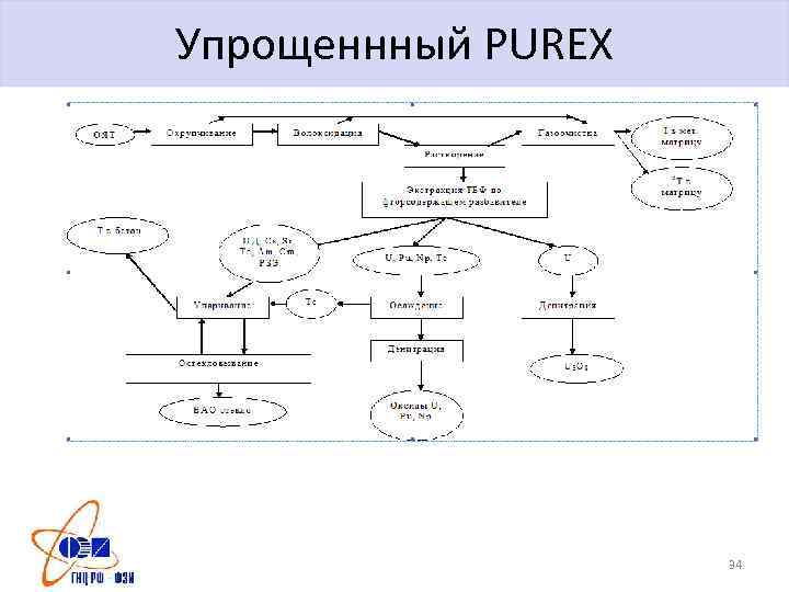 Упрощеннный PUREX 34 