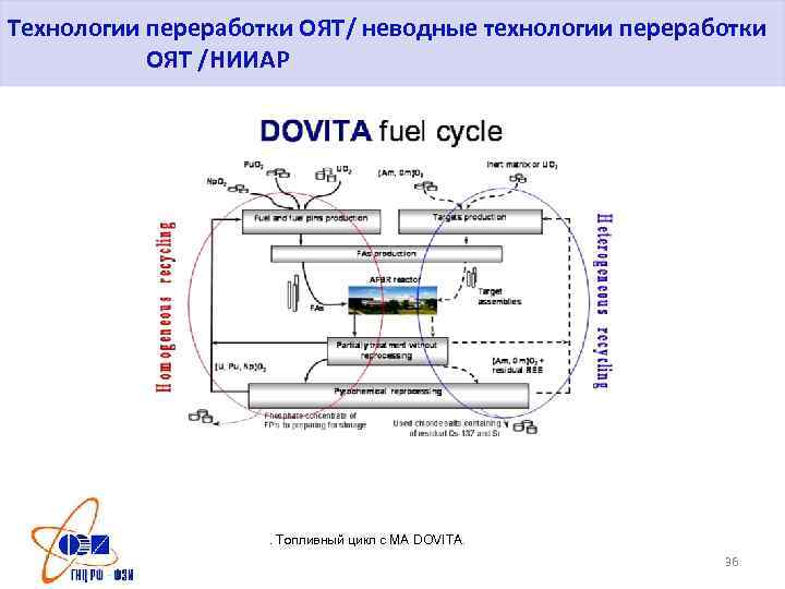 Технологии переработки ОЯТ/ неводные технологии переработки ОЯТ /НИИАР . Топливный цикл с МА DOVITA.