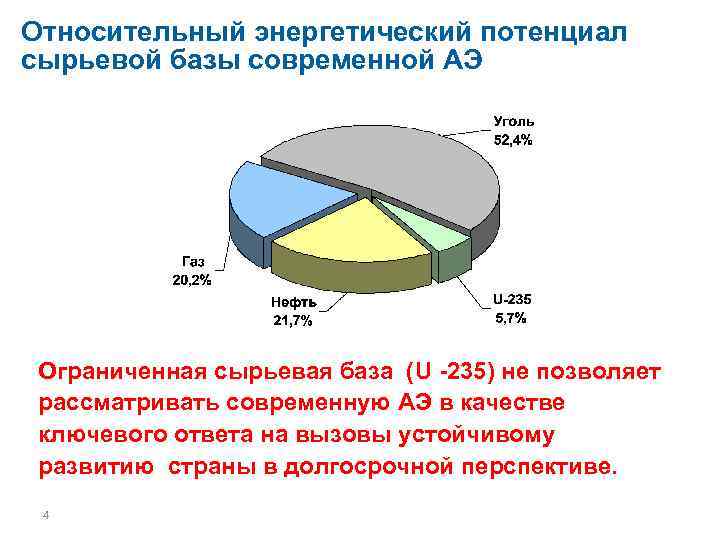 Относительный энергетический потенциал сырьевой базы современной АЭ Ограниченная сырьевая база (U -235) не позволяет