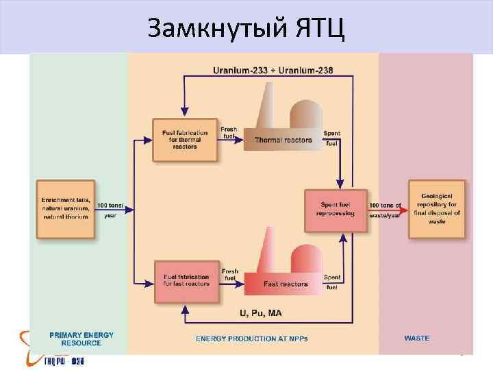 Безопасность ядерного топливного цикла. Замкнутый топливный цикл атомной энергетики. Структура ядерного топливного цикла. Схема ЯТЦ. Схема замкнутого ядерного топливного цикла.