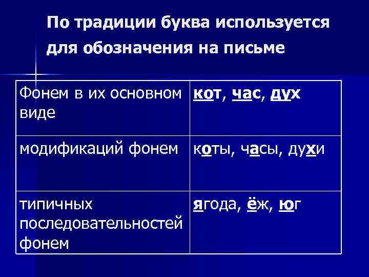 По традиции буква используется для обозначения на письме Фонем в их основном кот, час,