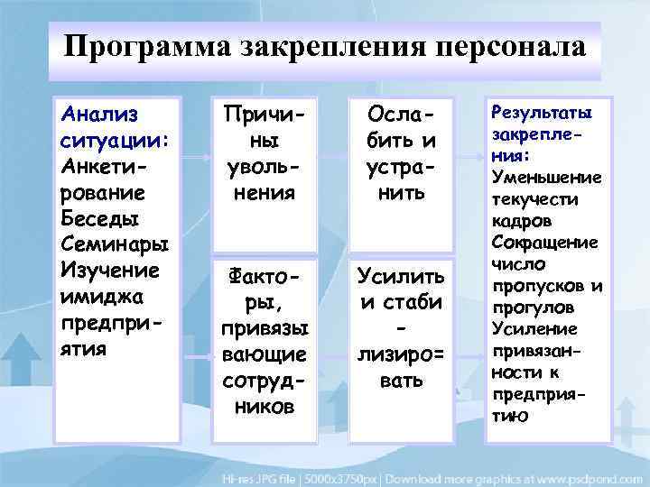 Программа закрепления персонала Анализ ситуации: Анкетирование Беседы Семинары Изучение имиджа предприятия Причины увольнения Ослабить