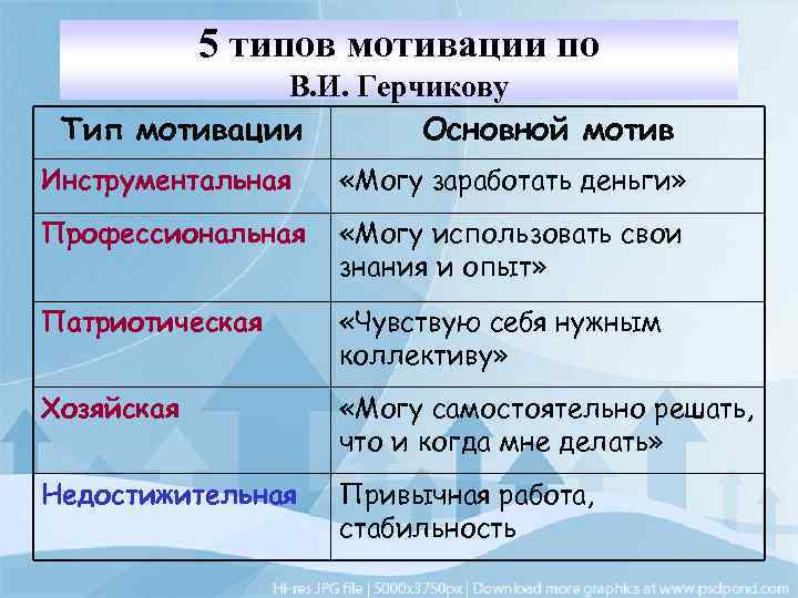 5 типов мотивации по В. И. Герчикову Тип мотивации Основной мотив Инструментальная «Могу заработать