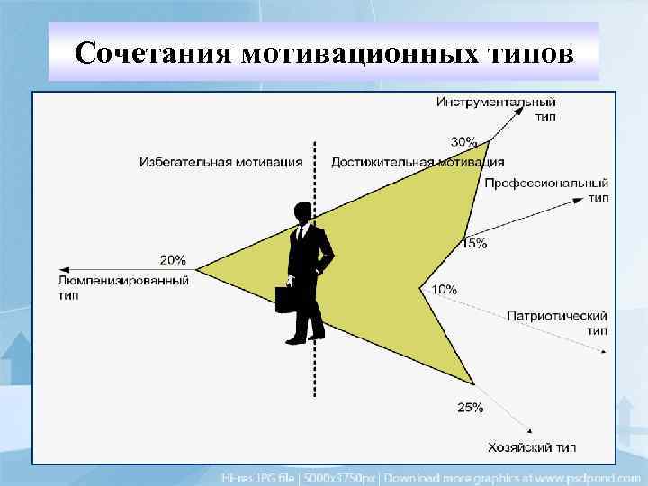 Сочетания мотивационных типов 