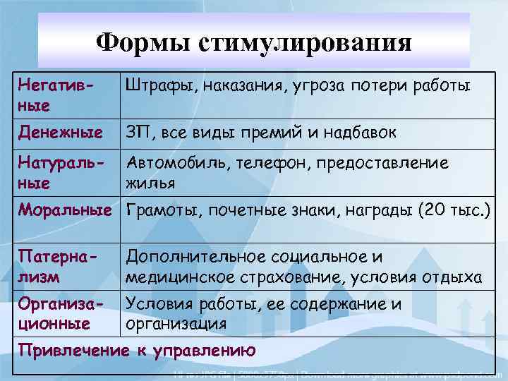 Формы стимулирования Негативные Штрафы, наказания, угроза потери работы Денежные ЗП, все виды премий и