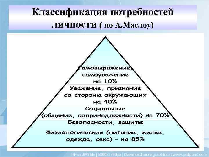 Классификация потребностей личности ( по А. Маслоу) 