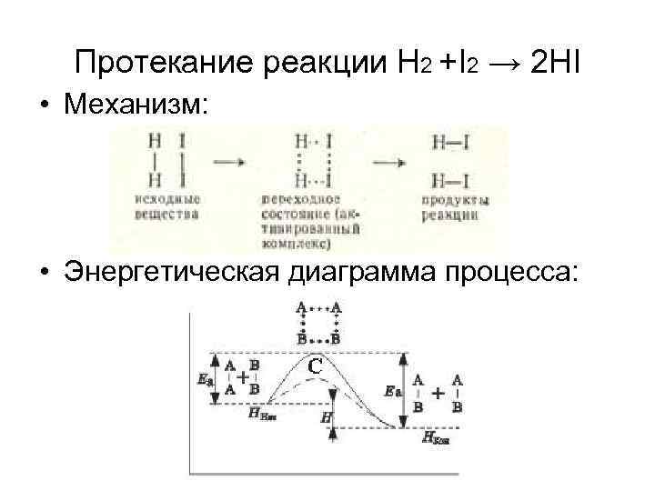 Энергетическая диаграмма реакции