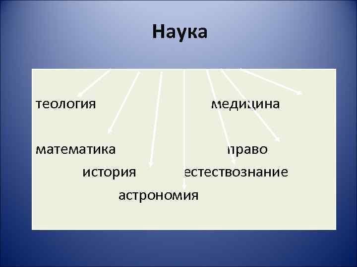 Наука теология медицина математика право история естествознание астрономия 