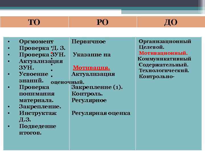 ТО • • • РО • Оргмомент Первичное Проверка • Д. З. • Проверка