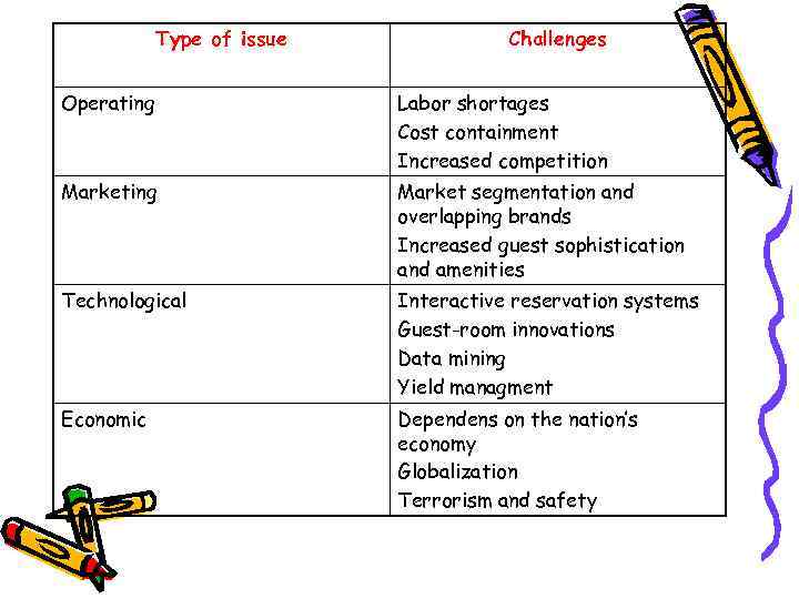 Type of issue Challenges Operating Labor shortages Cost containment Increased competition Marketing Market segmentation