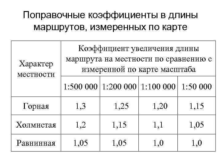 Коэффициенты дорог